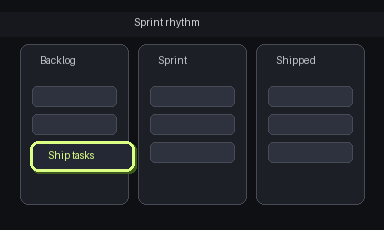 Animated sprint board: tasks moving through Backlog, Sprint, and Shipped